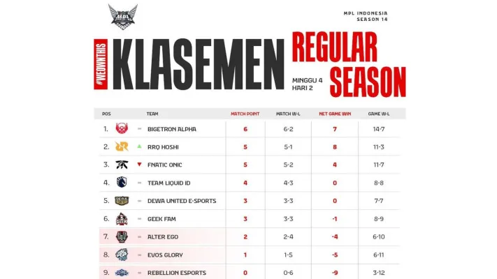 Klasemen MPL Indonesia Season 14, RRQ Hoshi menempati posisi 2 setelah berhasil mengalahkan Alter Ego Esports. (MPL Indonesia)