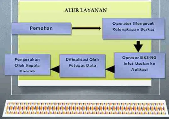 Ilustrasi alur layanan pendaftaran/pengusulan Bansos PKH-BPNT dan DTKS. (sippn.menpan.go.id)