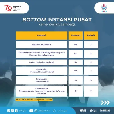 Berikut ini 6 Lembaga atau Kementerian yang masih sepi peminat di CPNS 2024 (Instagram/@bkngoidofficial)