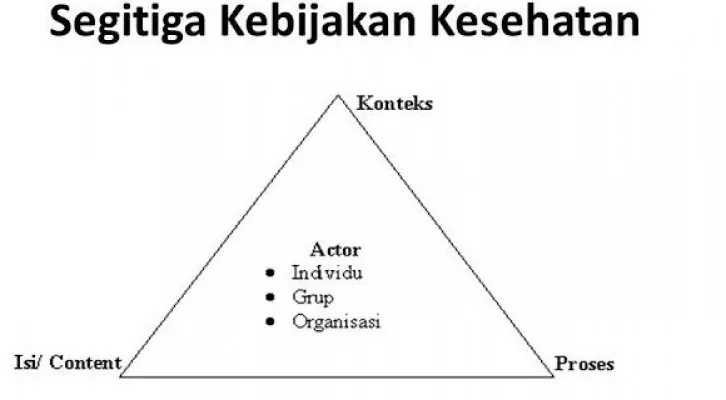 Segitiga Kebijakan Kesehatan. (ist)