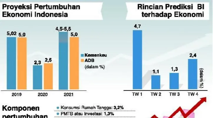 Proyeksi Pertumbuhan Ekonomi. (ist)