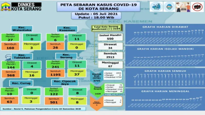 Update kasus harian Covid-19 di Kota Serang dikeluhkan karena lamban. (foto: dinkes kota serang)