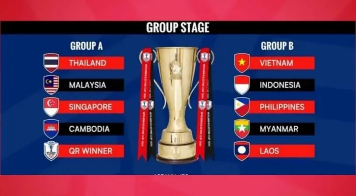 Hasil drawing Asean Cup 2024, timnas Indonesia lagi-lagi dipertemukan oleh rival favorit netizen yakni Vietnam pada grup B. Menpora Dito merasa optimis dan berharap hasil terbaik bagi skuad garuda (X/Asean Football)