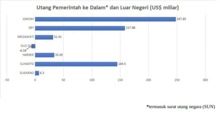 Grafik utang Indonensia dari masa ke masa. (ist)