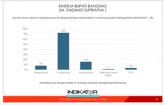 Survei Indikator soal kinerja Bupati Bandung, Dadang Supriatna selama tiga tahun menjabat.