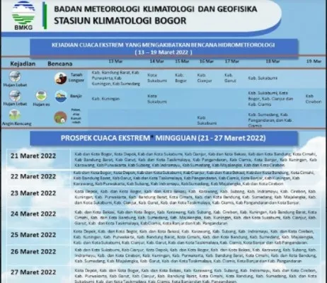 prospek   cuaca  ekstrem Mingguan .(BMKG)