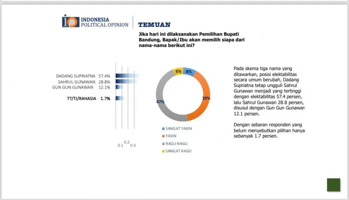 Elektabilitas M. Dadang Supriatna tertinggi dalam survei terbaru calon Bupati Bandung di Pilbub Kabupaten Bandung 2024 versi IPO. (Dok. IPO)