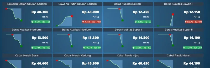 Info harga pangan terpantau turun, terkecuali telur dan bawang putih. (bi.go.id)