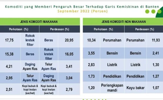 Tabel komoditi yang berpengaruh besar pada kemiskinan di Banten (dok. BPS Banten)