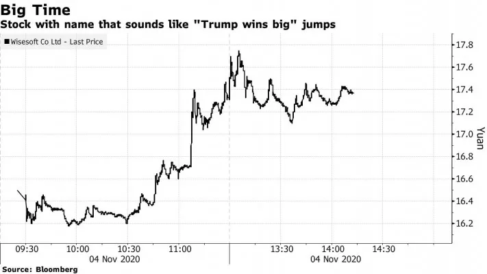 Upaya pembunuhan terhadap Donald Trump pada Sabtu 13 Juli 2024 lalu membuat Saham Wisesoft Co. menguat. (X/Twitter/@tinnsoldier)