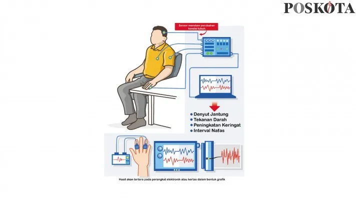 Ilustrasi lie detector. (Poskota/Arif Setiadi)